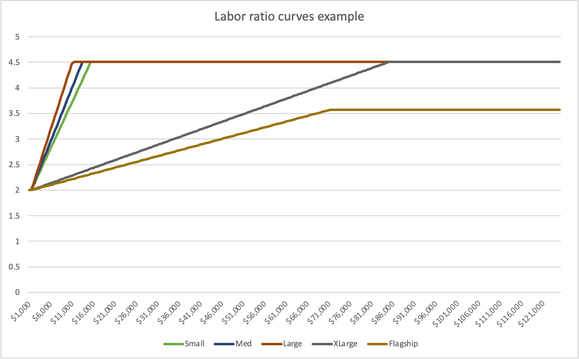 Graph of sales volume labor ratios for various store sizes